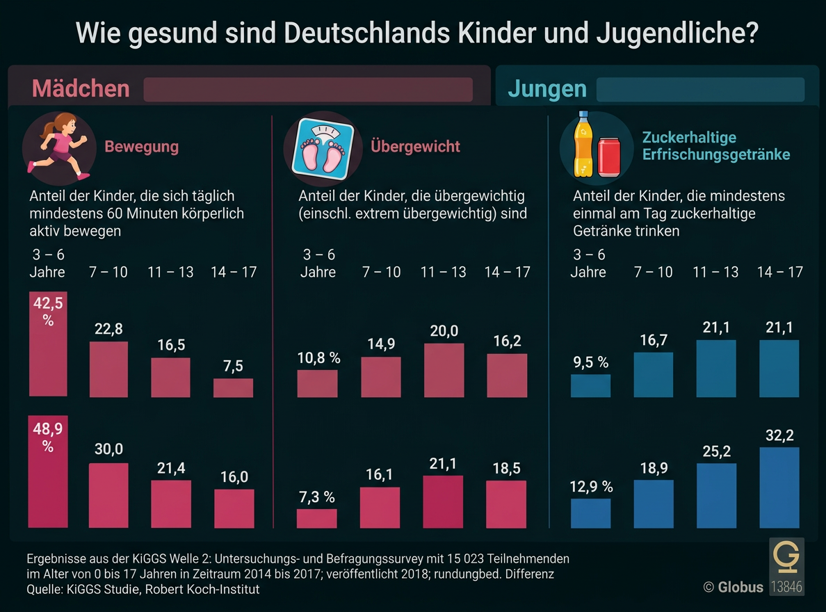 Infografik zur Gesundheit von Kindern und Jugendlichen in Deutschland mit Daten zu Bewegung, Übergewicht und zuckerhaltigen Getränken nach Alter und G